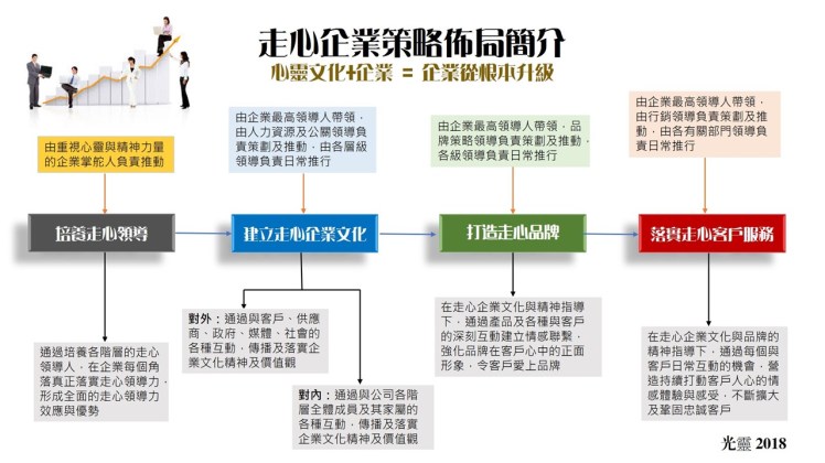 走心企業升級策略
